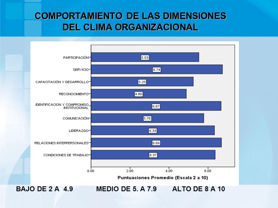 BAJO DE 2 A 4.9 MEDIO DE 5. A 7.9 ALTO DE 8 A 10