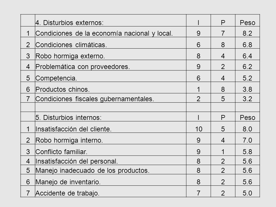 4. Disturbios externos: I. P. Peso. 1. Condiciones de la economía nacional y local