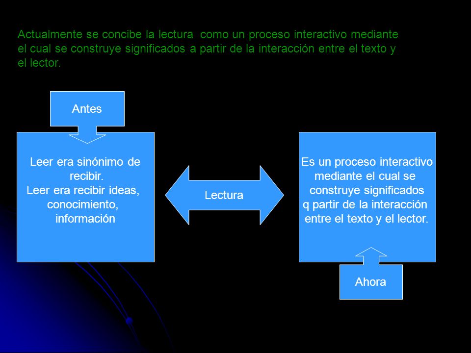 Es un proceso interactivo mediante el cual se construye significados