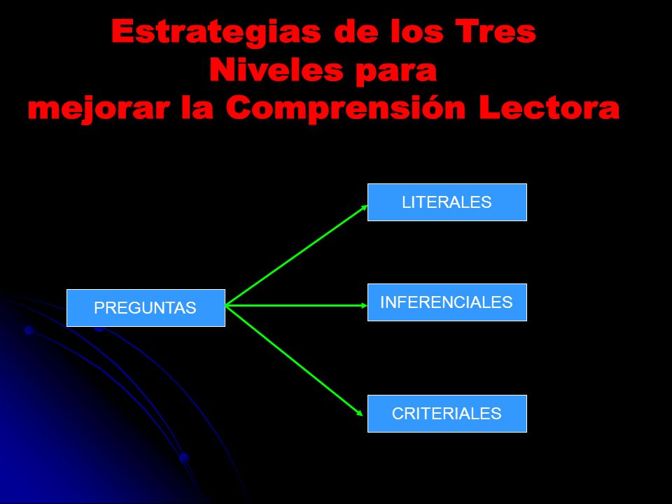 Estrategias de los Tres Niveles para mejorar la Comprensión Lectora