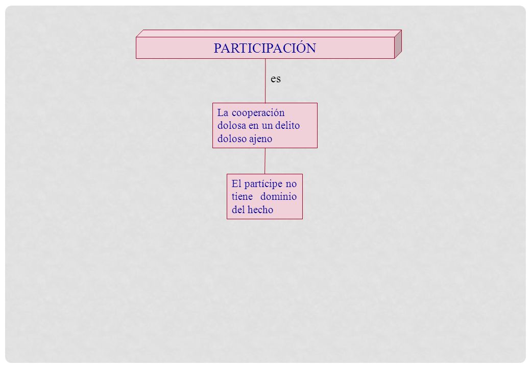 PARTICIPACIÓN es La cooperación dolosa en un delito doloso ajeno