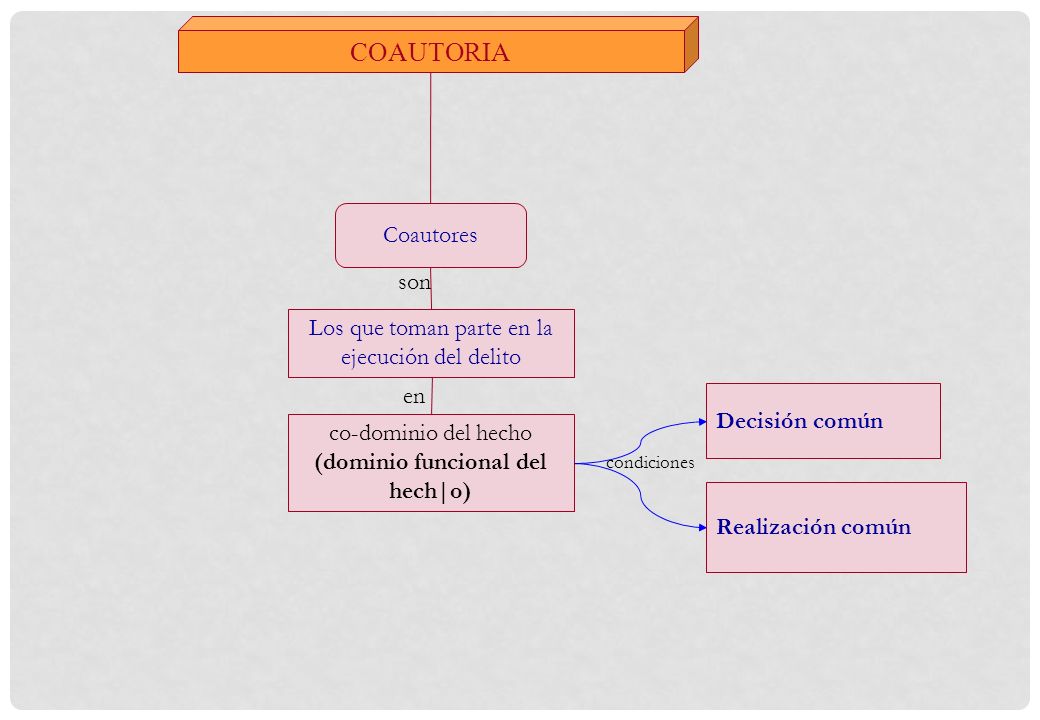 COAUTORIA Coautores son Los que toman parte en la ejecución del delito