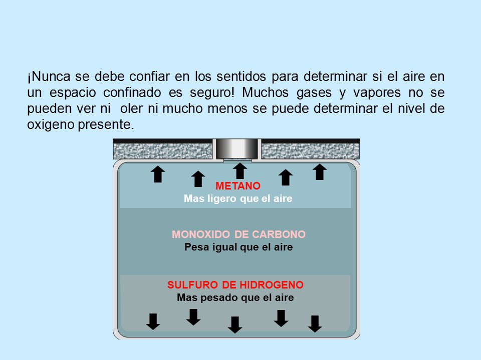 ¡Nunca se debe confiar en los sentidos para determinar si el aire en un espacio confinado es seguro! Muchos gases y vapores no se pueden ver ni oler ni mucho menos se puede determinar el nivel de oxigeno presente.