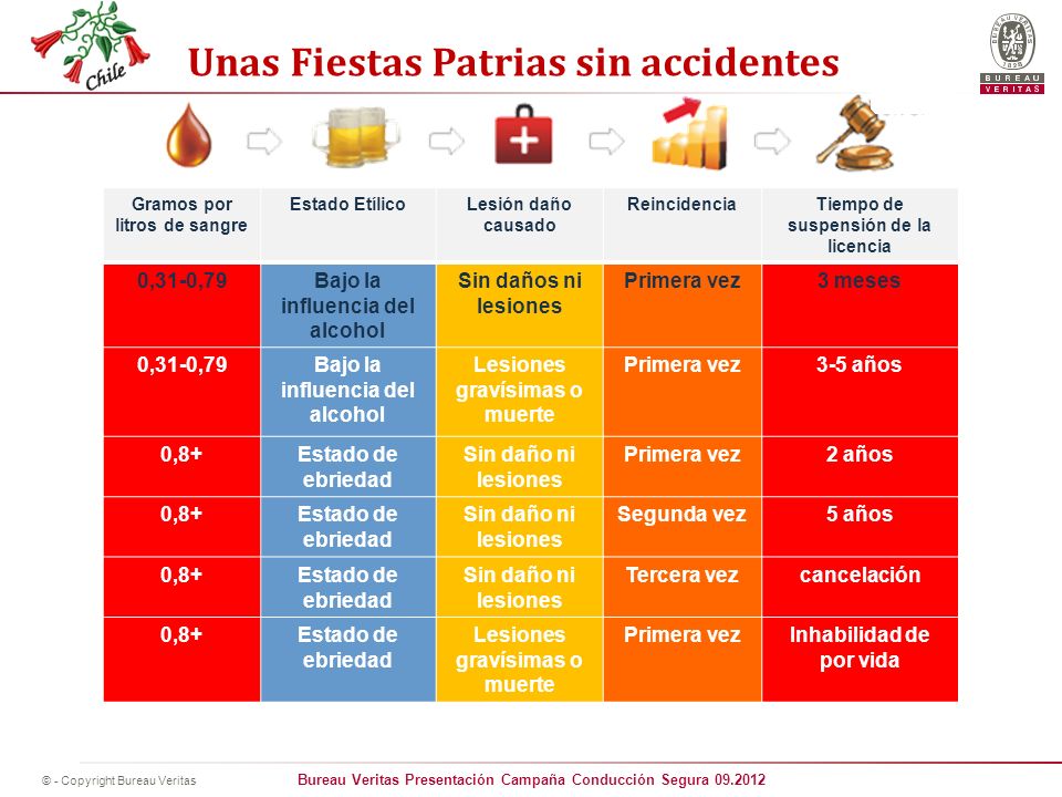 Bajo la influencia del alcohol Sin daños ni lesiones Primera vez