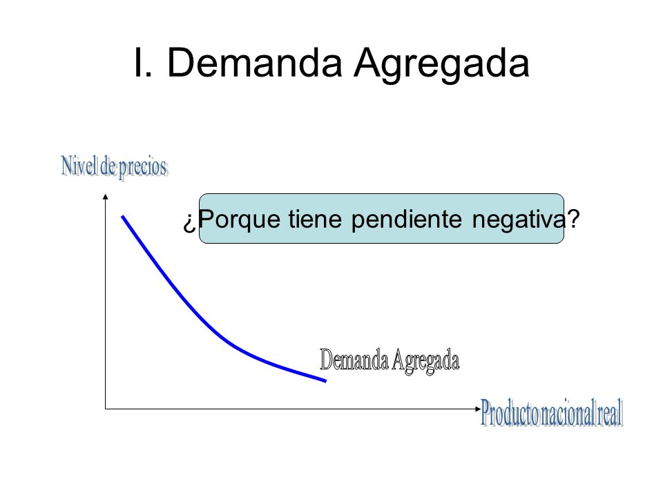 I. Demanda Agregada ¿Porque tiene pendiente negativa Nivel de precios