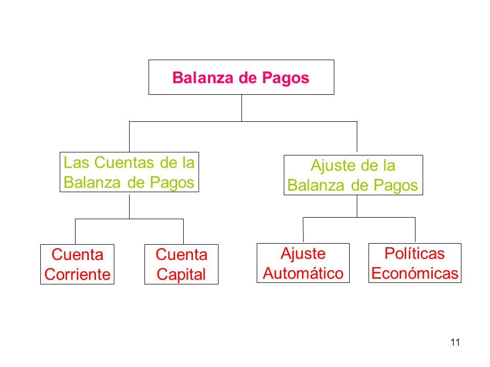 Las Cuentas de la Balanza de Pagos Ajuste de la Balanza de Pagos