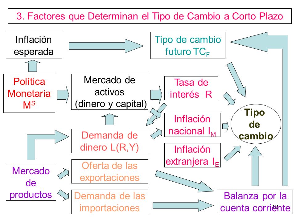 3. Factores que Determinan el Tipo de Cambio a Corto Plazo