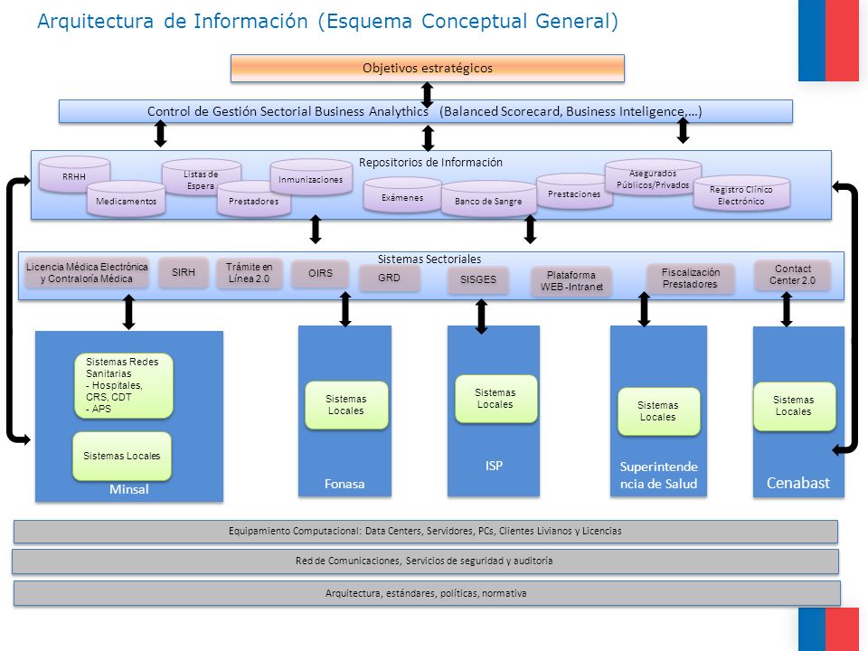 Arquitectura de Información (Esquema Conceptual General)