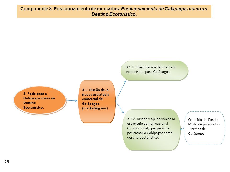 Componente 3. Posicionamiento de mercados: Posicionamiento de Galápagos como un