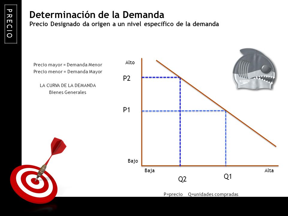 Precio Designado da origen a un nivel específico de la demanda