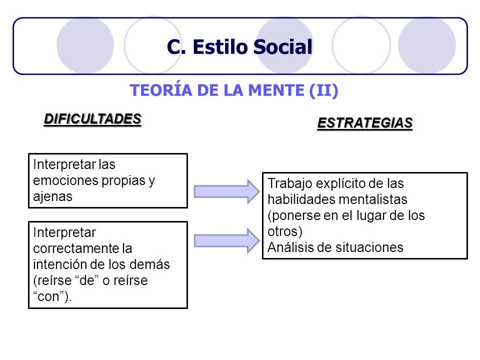 C. Estilo Social TEORÍA DE LA MENTE (II) DIFICULTADES ESTRATEGIAS