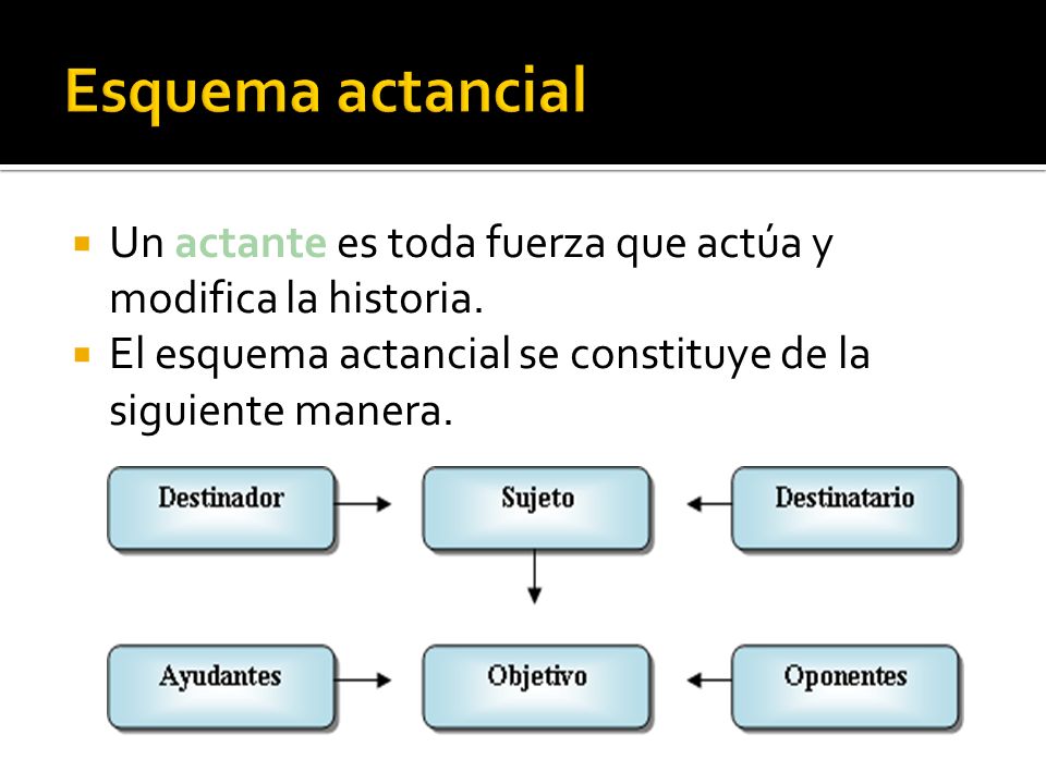 Esquema actancial Un actante es toda fuerza que actúa y modifica la historia.