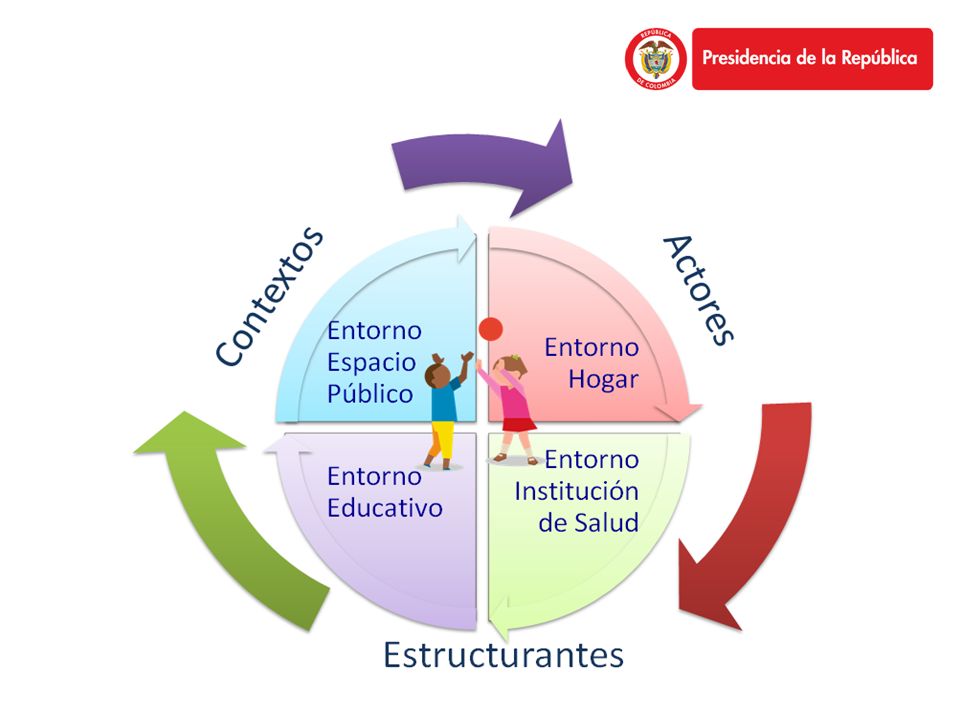 Estos estructurantes cumplen su papel dentro de la atención integral gracias a la concurrencia de los actores involucrados desde sus especificidades y experiencias en cada uno de los entornos en los que tiene lugar la vida de las niñas y los niños.
