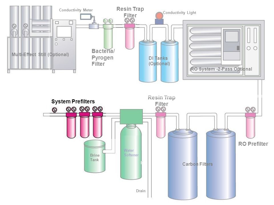 r Resin Trap Filter Bacteria/Pyrogen Filter Resin Trap Filter