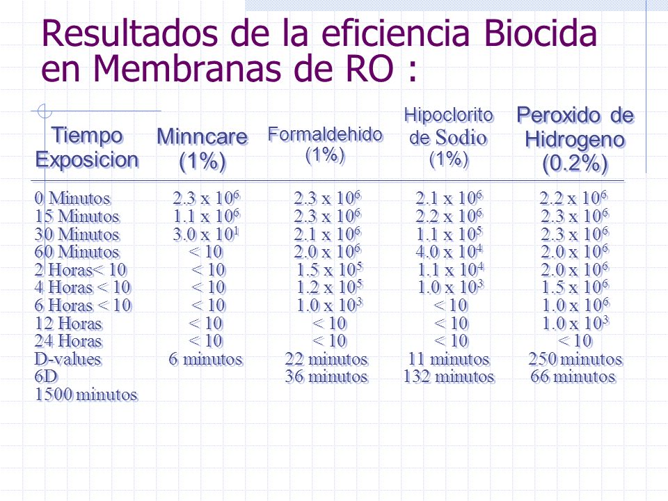 Resultados de la eficiencia Biocida en Membranas de RO :