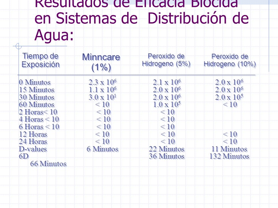 Resultados de Eficacia Biocída en Sistemas de Distribución de Agua: