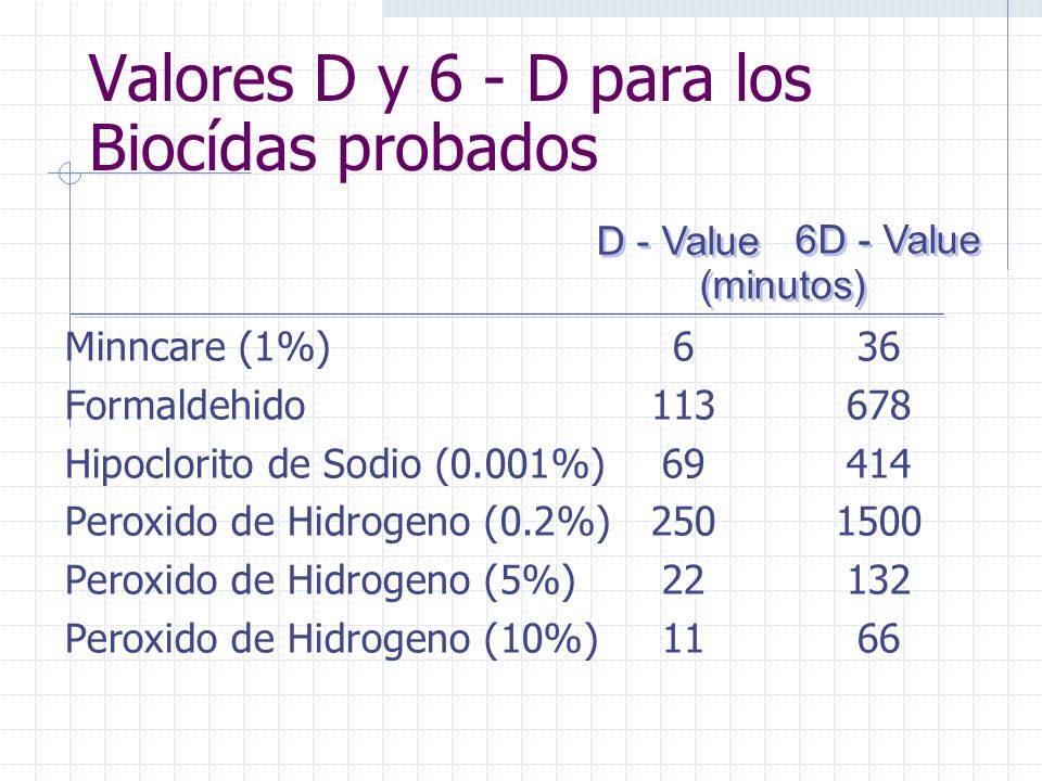 Valores D y 6 - D para los Biocídas probados