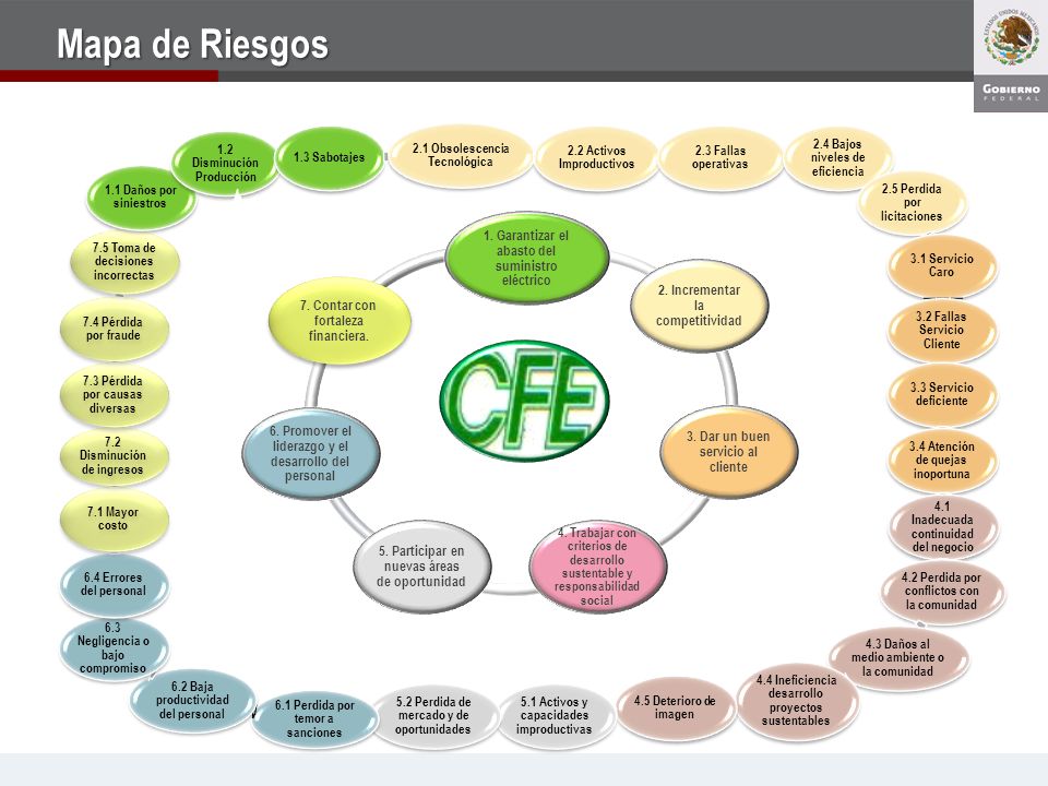 Mapa de Riesgos 1. Garantizar el abasto del suministro eléctrico