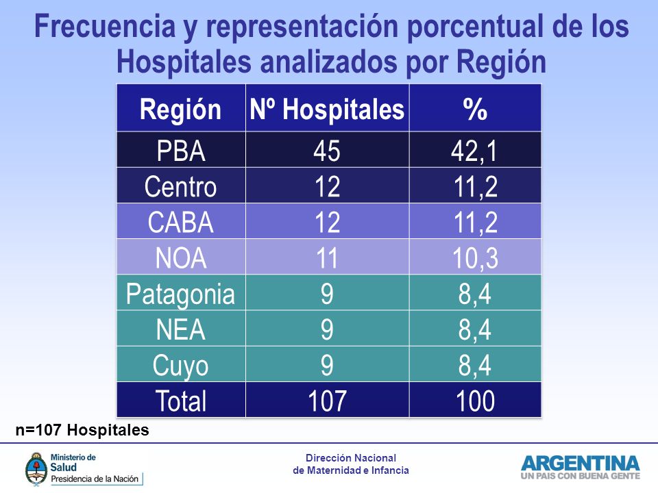 Frecuencia y representación porcentual de los Hospitales analizados por Región
