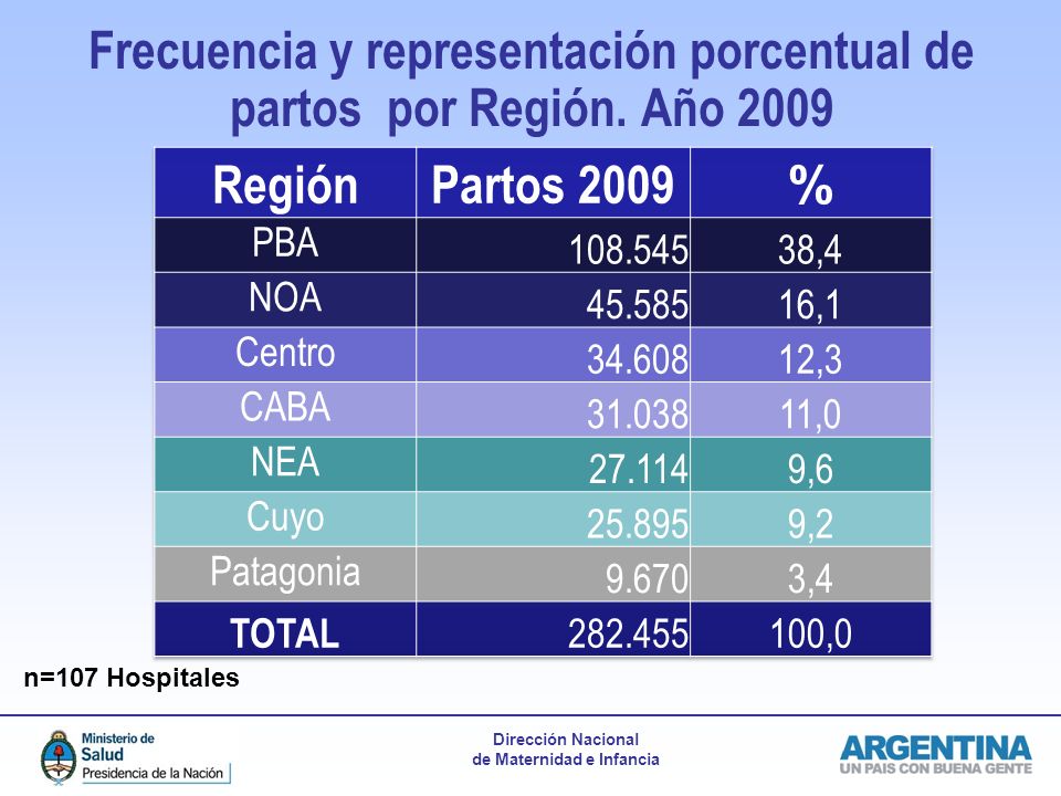 Frecuencia y representación porcentual de partos por Región. Año 2009