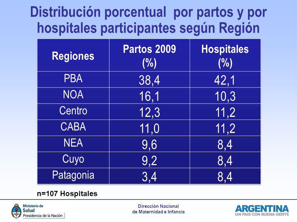 Distribución porcentual por partos y por hospitales participantes según Región