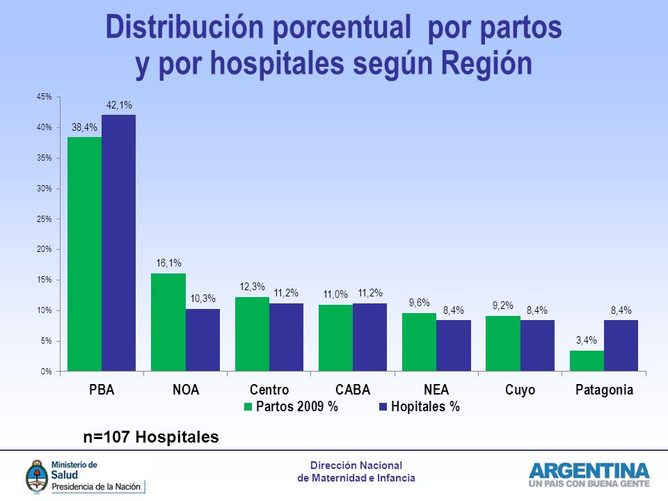 Distribución porcentual por partos y por hospitales según Región