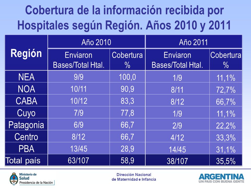 Cobertura de la información recibida por Hospitales según Región