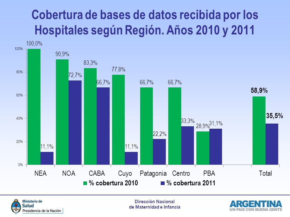 Cobertura de bases de datos recibida por los Hospitales según Región