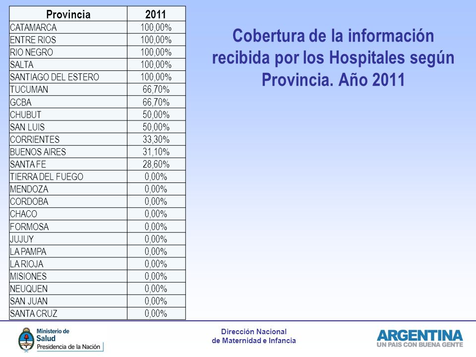 Provincia CATAMARCA. 100,00% ENTRE RIOS. RIO NEGRO. SALTA. SANTIAGO DEL ESTERO. TUCUMAN.