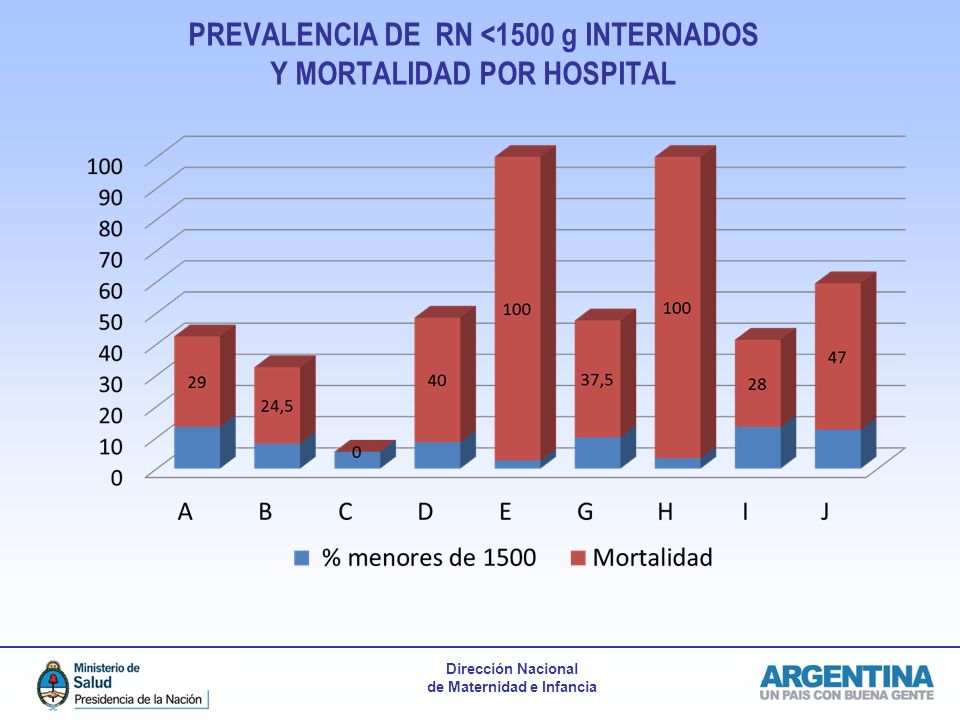 PREVALENCIA DE RN <1500 g INTERNADOS Y MORTALIDAD POR HOSPITAL