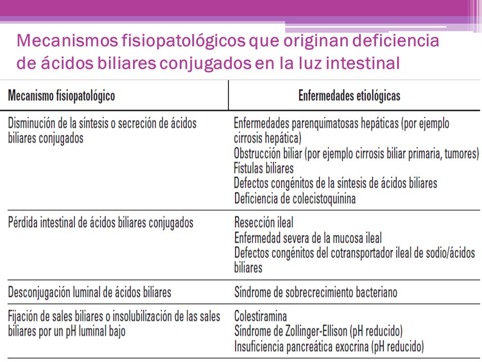 Mecanismos fisiopatológicos que originan deficiencia de ácidos biliares conjugados en la luz intestinal