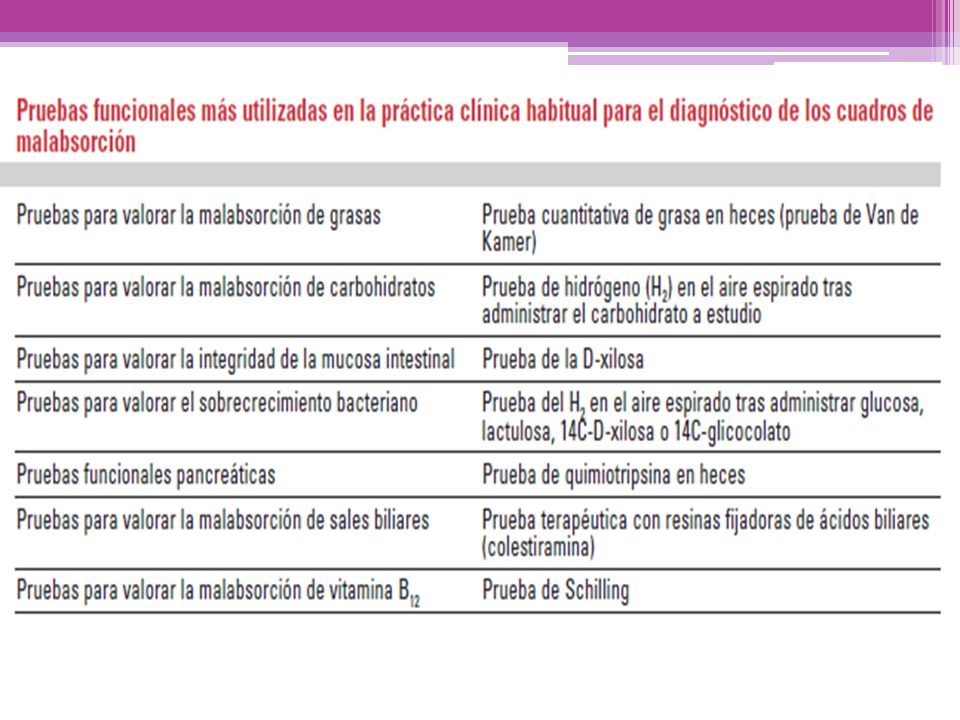 Prueba schilling. Se administra cobalamina marcada con Co 58 y colectando la orina de 24h exige función renal y vesical normal. La excreción de cobalamina reflejará su absorción siempre que los sitios de unión intrahepática de la cobalamina estén completamente ocupados ( para garantizar esta saturación se administra 1 gr de cobalamina IM). Prueba anormal: excreción de cobalamina menor al 10% en 24h.