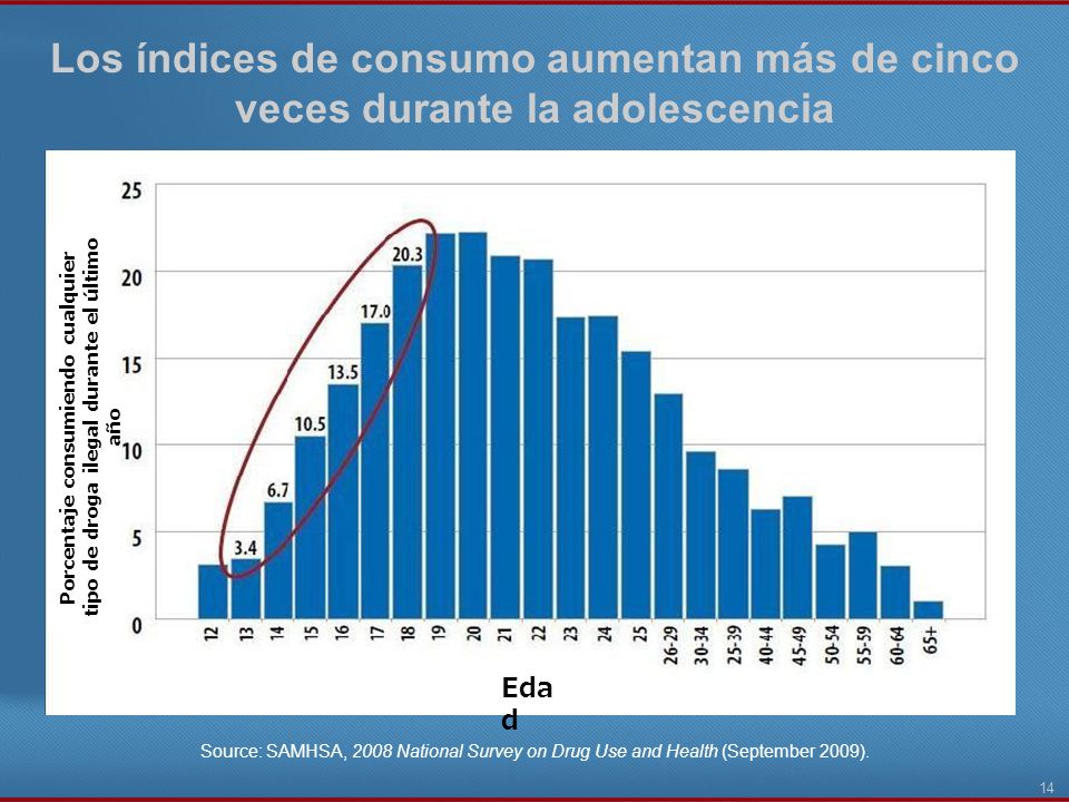 Los índices de consumo aumentan más de cinco veces durante la adolescencia