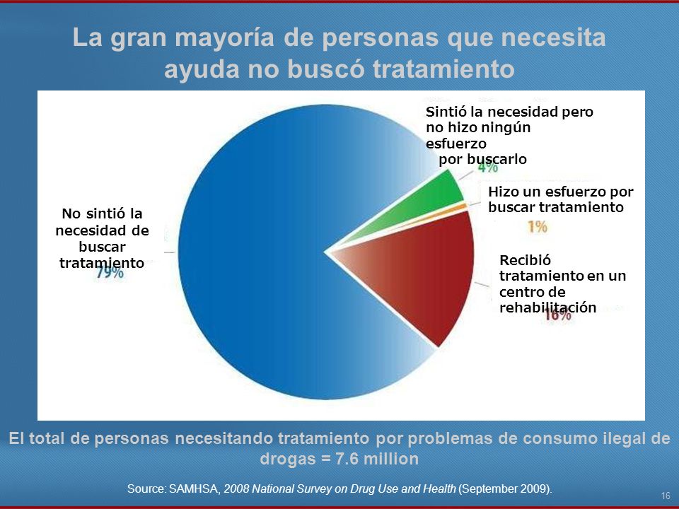 La gran mayoría de personas que necesita ayuda no buscó tratamiento