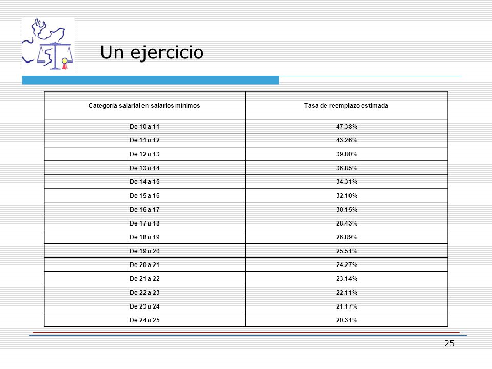 Categoría salarial en salarios mínimos Tasa de reemplazo estimada