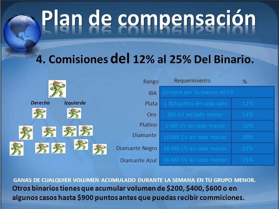 Plan de compensación 4. Comisiones del 12% al 25% Del Binario.