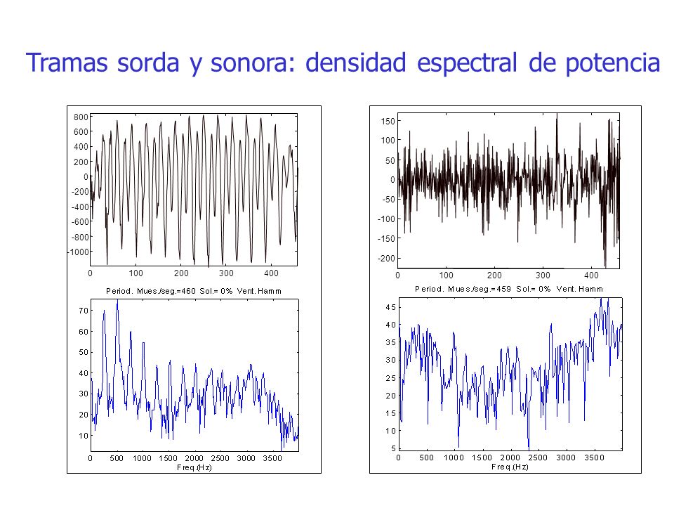 Tramas sorda y sonora: densidad espectral de potencia