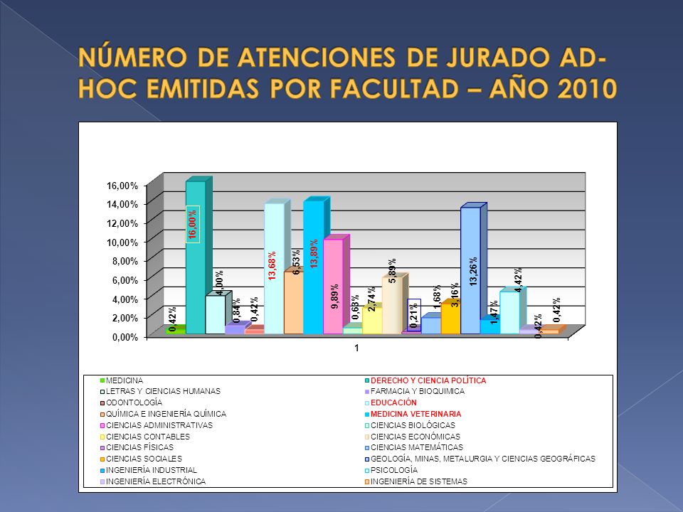 NÚMERO DE ATENCIONES DE JURADO AD-HOC EMITIDAS POR FACULTAD – AÑO 2010