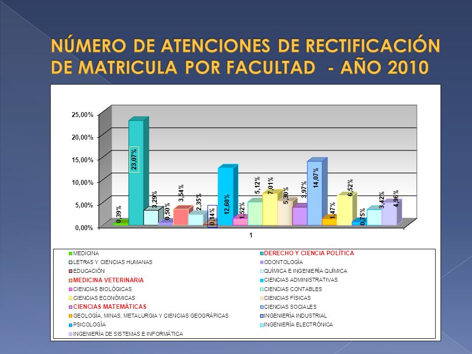 NÚMERO DE ATENCIONES DE RECTIFICACIÓN DE MATRICULA POR FACULTAD - AÑO 2010