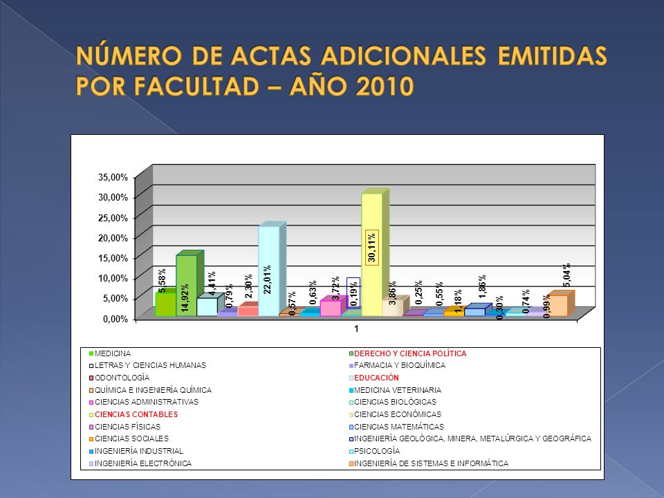 NÚMERO DE ACTAS ADICIONALES EMITIDAS POR FACULTAD – AÑO 2010