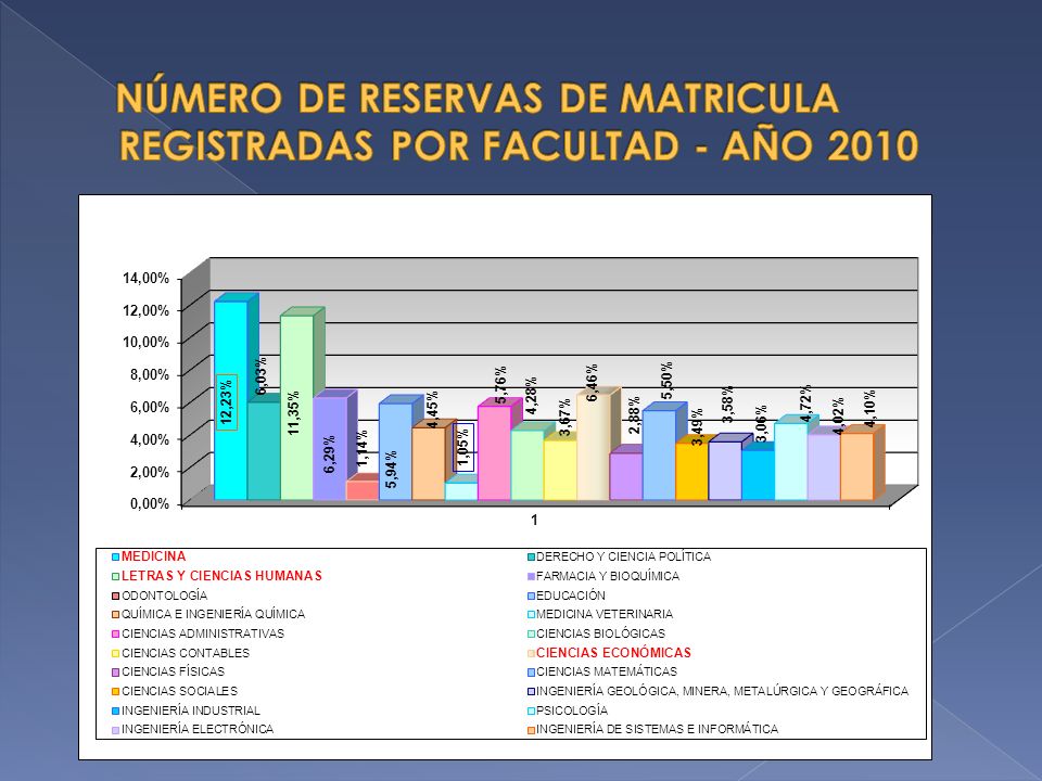 NÚMERO DE RESERVAS DE MATRICULA REGISTRADAS POR FACULTAD - AÑO 2010