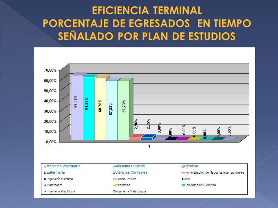 EFICIENCIA TERMINAL PORCENTAJE DE EGRESADOS EN TIEMPO SEÑALADO POR PLAN DE ESTUDIOS