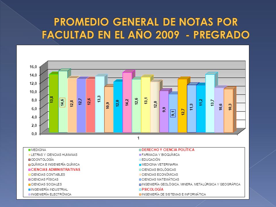PROMEDIO GENERAL DE NOTAS POR FACULTAD EN EL AÑO PREGRADO