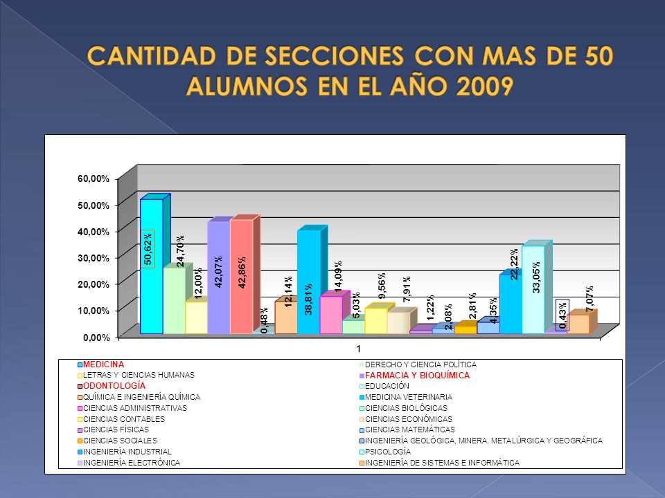 CANTIDAD DE SECCIONES CON MAS DE 50 ALUMNOS EN EL AÑO 2009