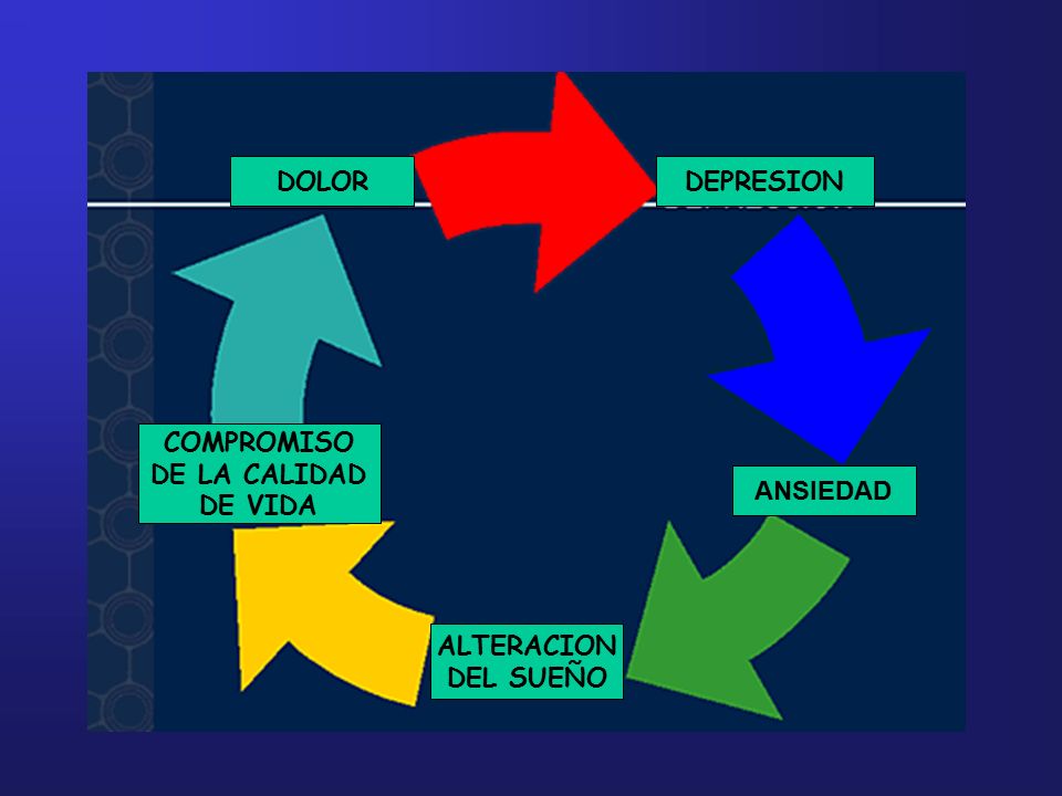 DOLOR DEPRESION COMPROMISO DE LA CALIDAD DE VIDA ANSIEDAD ALTERACION DEL SUEÑO