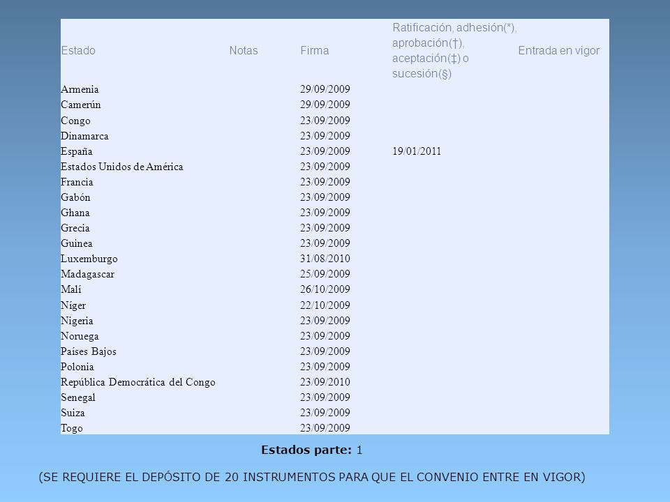 Estado Notas. Firma. Ratificación, adhesión(*), aprobación(†), aceptación(‡) o sucesión(§) Entrada en vigor.
