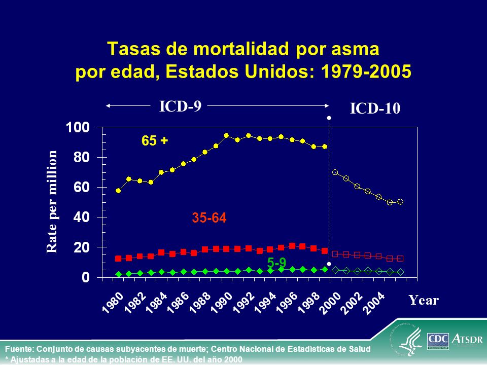 Tasas de mortalidad por asma por edad, Estados Unidos: