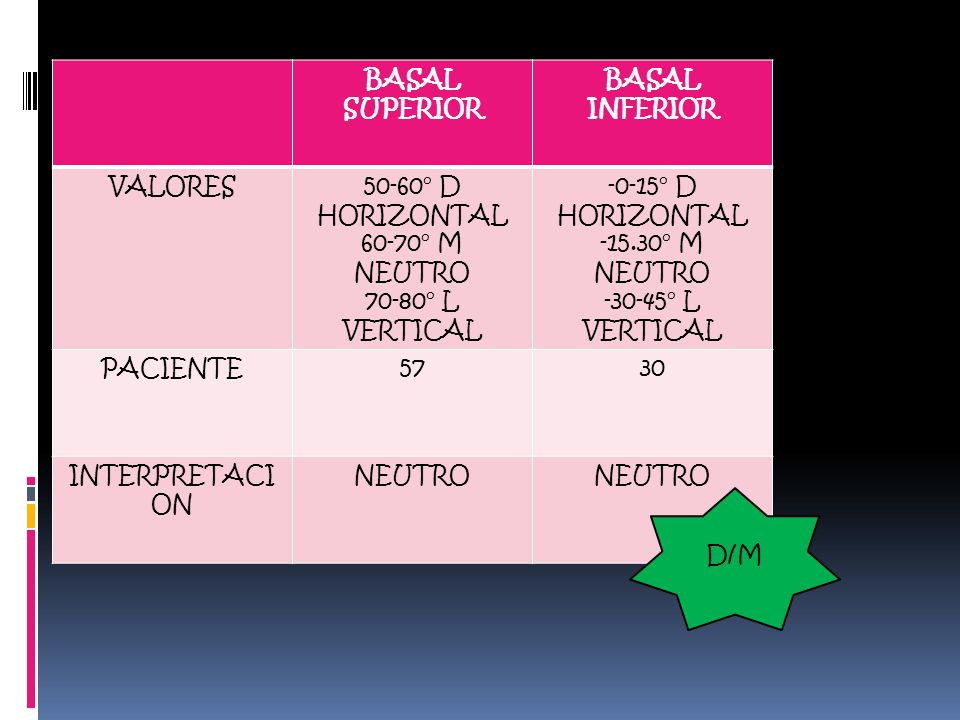 BASAL SUPERIOR BASAL INFERIOR. VALORES ° D HORIZONTAL ° M NEUTRO ° L VERTICAL.