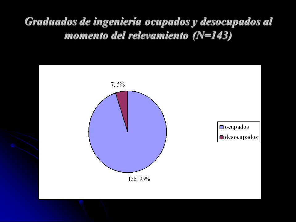 Graduados de ingeniería ocupados y desocupados al momento del relevamiento (N=143)