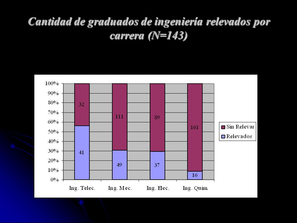 Cantidad de graduados de ingeniería relevados por carrera (N=143)